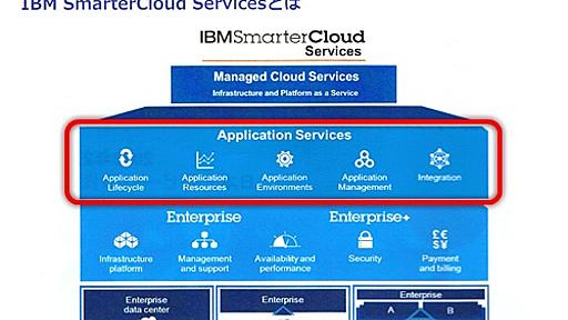 IBM、アジャイル開発とDevOpsを推進するPaaSを発表「IBM SmarterCloud Application Services」