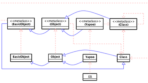 Rubyのメタクラス階層について再び - 世界線航跡蔵