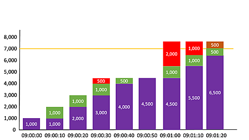 AWS Lambda functions now scale 12 times faster when handling high-volume requests | Amazon Web Services