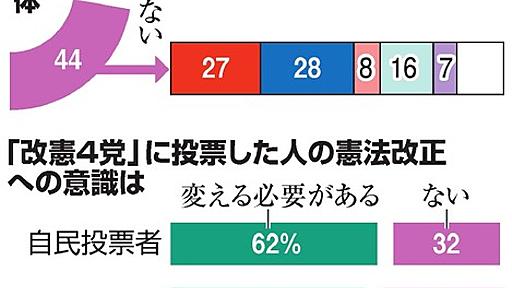 憲法、変える必要ある４９％　ない４４％　朝日出口調査 - 2019参議院選挙（参院選）：朝日新聞デジタル