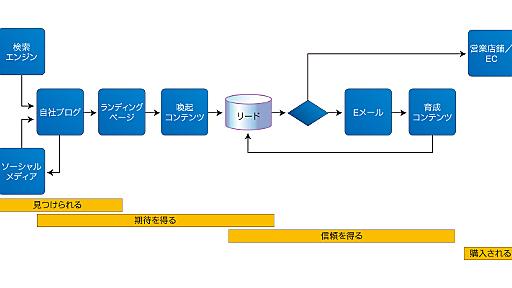 第2回　インバウンドマーケティングの全体像を捉える