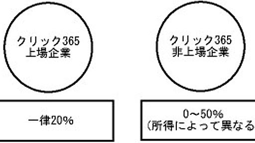 外国為替証拠金取引(FX)の税金は?