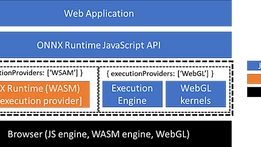 マイクロソフト、WebAssemblyとWebGLで推論エンジンを実装した「ONNX Runtime Web」（ORT Web）をオープンソースで公開