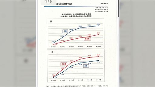 結婚率は男性では非正規社員と正規社員で倍も違う📈