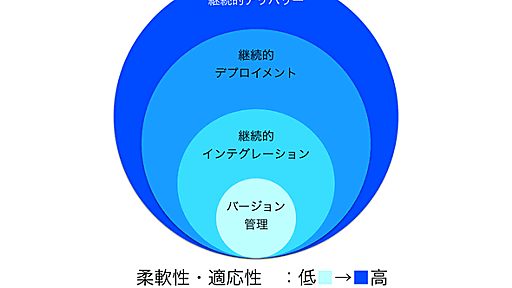 DevOpsとは何か？ そのツールと組織文化、アジャイルとの違い