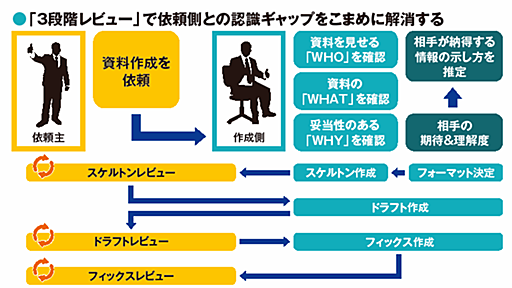 外資系コンサルが用いる「資料作成」という技術