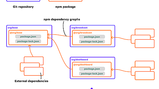 Git submoduleを使ってマルチリポジトリなMonorepoを管理する