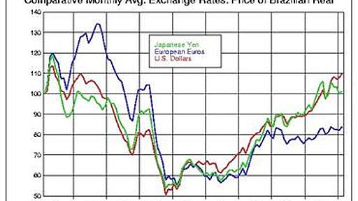 ブラジルの経済２００８　その２　１９９９年以来の対米ドルレート。 - ブラジル・サンパウロから世界へ、そして渋谷
