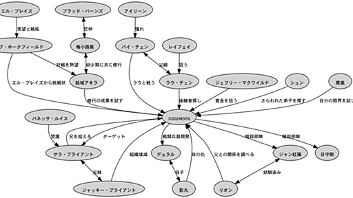 Mac OS X で ruby-graphviz で遊んでみる - Λάδι Βιώσας