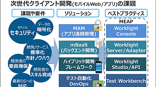 企業にモバイルを適用する方法「MEAP」の全貌を掴む(4) - IBM Worklight編 - ふろしき Blog