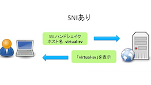 名前ベースのバーチャルホストでSSLを使う（SNI） | あぱーブログ