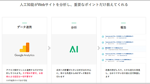 「AIアナリスト」の機能説明を受けてみた！CV数が5倍になった事例も出ている活用法とは？ | LISKUL