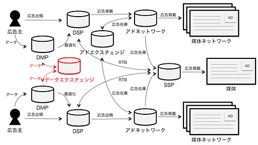 広告業界と無関係な僕がさっぱり理解できないアドテク用語を調べた。