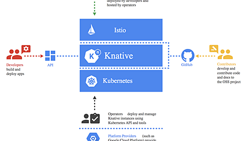 最強のServerlessプラットフォーム？ Knative登場 - Cloud Penguins