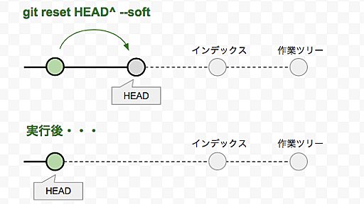 git add の取り消し方法と、関連コマンドまとめ | WWWクリエイターズ