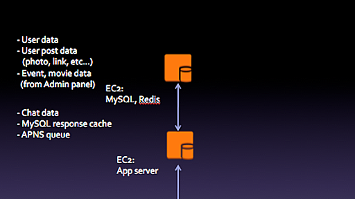 Pairy : チャットデータを Redis から Amazon DynamoDB に全移行した話（１） - Tech Blog