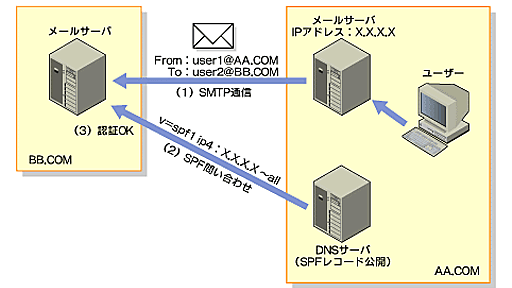 Sender ID：送信者側の設定作業 ― ＠IT