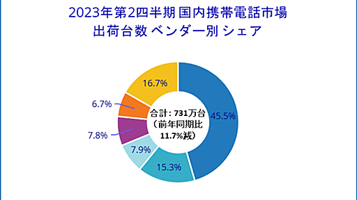 スマホ国内出荷数が大幅減、AndroidはGoogleがシェア1位に――IDC調査