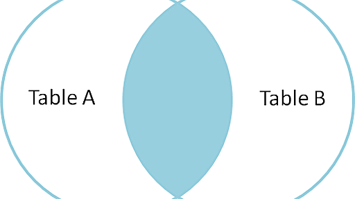 A Visual Explanation of SQL Joins