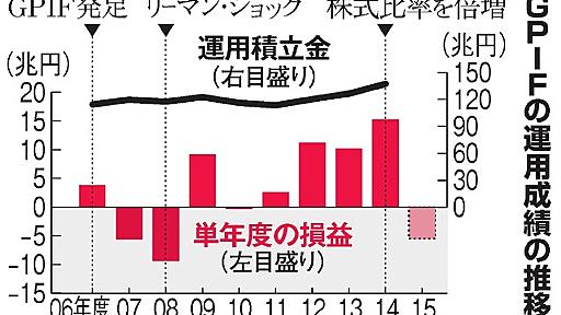 年金の運用損、昨年度５兆円超　ＧＰＩＦ公表は参院選後：朝日新聞デジタル