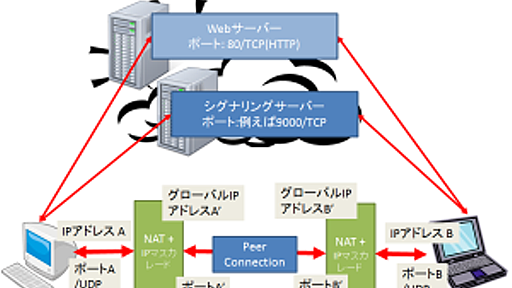 壁を越えろ！WebRTCでNAT/Firewallを越えて通信しよう