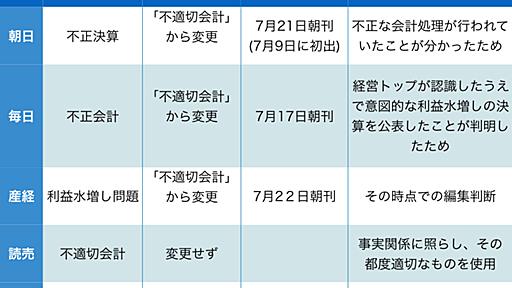 東芝問題、なぜ「粉飾」と呼ばないの？全国紙5紙に聞いた（THE PAGE） - Yahoo!ニュース