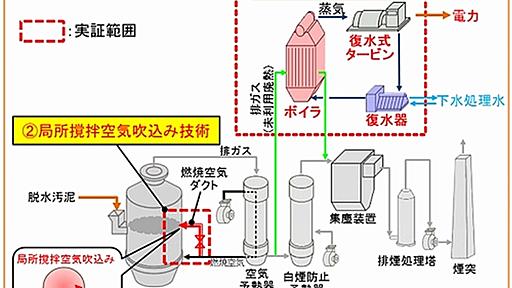 下水汚泥の廃熱から電力を、B-DASH採択で技術の普及へ