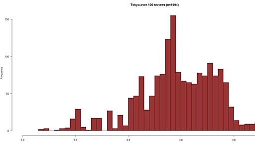 食べログの得点計算についてのポジティブな可能性を考えるー操作されたデータを検証する難しさー（井上明人） - エキスパート - Yahoo!ニュース