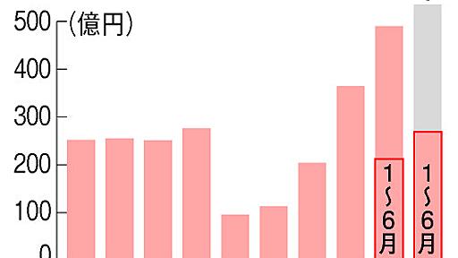 特殊詐欺被害２６８億円　５６億円増、過去最悪ペース：朝日新聞デジタル