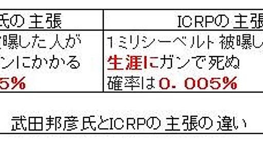 「１年１ミリを被曝すると、ガンにかかって死ぬ可能性が２倍に増える」？ - NATROMのブログ