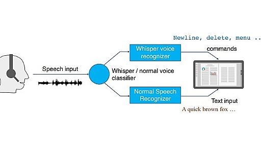 音声だけで完全な長文が書ける技術、東大教授が開発　ささやき声で“改行”や“修正”などコマンドを入力