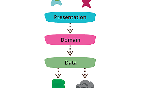 bliki: Presentation Domain Data Layering