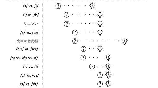 詳細解説！英語発音ネイティブレベルまでの全ステップと上達のコツをまとめてみた - F Lab.