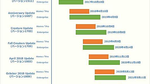 Windows 7／8.1／10のサポート期限早見表