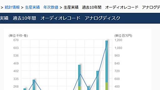 アナログレコード売れています。2015年の生産枚数は2014年比165％