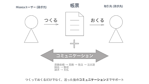 Misocaの新しい受発注機能がSketchでデザインされてる様子 - 弥生開発者ブログ