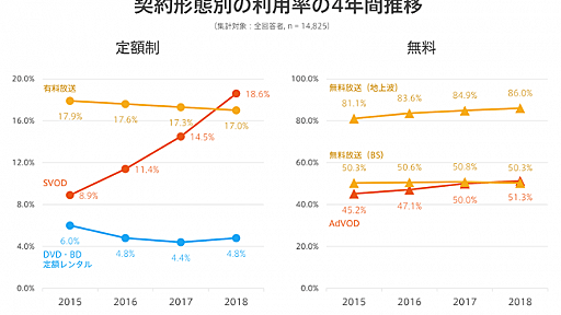 SVOD（定額制動画配信）利用率が年々伸長、ついに有料放送を上回る