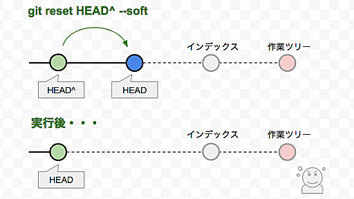 git commit を取り消して元に戻す方法、徹底まとめ | WWWクリエイターズ