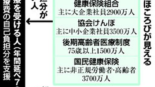 病院代の自己負担払えぬ人急増　年延べ７００万人が減免：朝日新聞デジタル