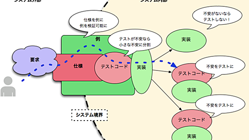 軽量なテスト駆動開発を目指して #TddAdventJp - やさしいデスマーチ