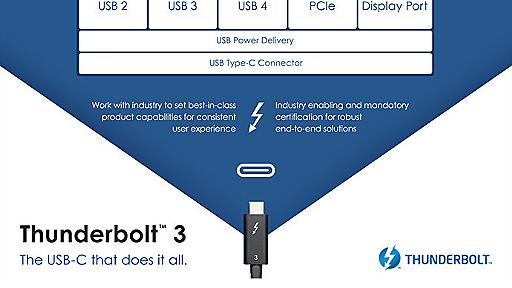 「USB4」発表　「Thunderbolt 3」ベースでデータ転送速度は40Gbps