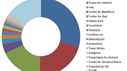 どんなツイートはリツイートされるか？2014 : 研究開発