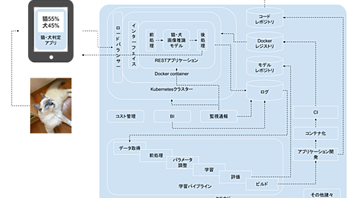 機械学習システムの設計パターンを公開します。