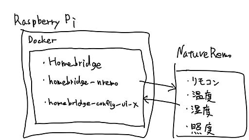 Homebridge on Docker on RaspberryPiとNatureRemoで自宅IoT環境の改善 - takanamitoのブログ