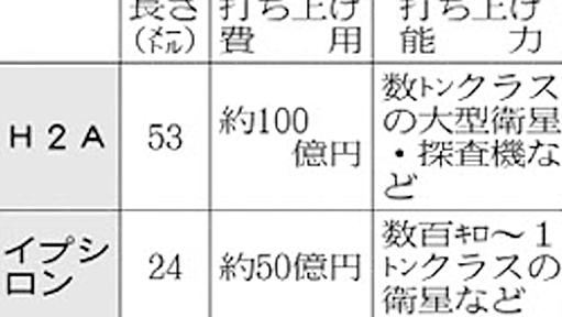 JAXA、ロケット転用で経費大幅減　観測用を改良 - 日本経済新聞