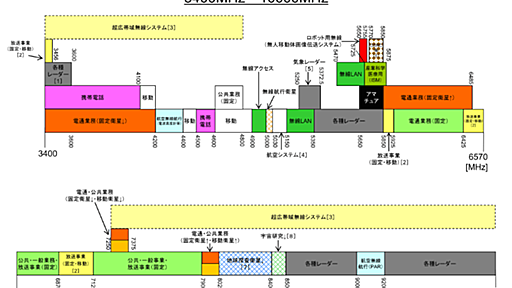 11ax後継「IEEE 802.11be」では6GHz帯がほぼ必須、2022年に採用なるか？【周波数帯を拡張するWi-Fi 6E】Wi-Fiで増える6GHz帯、日本ではしばらく利用不可？ 次世代「Wi-Fi 7」では必須？【ネット新技術】