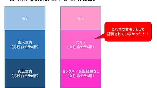 『男性の素人童貞=女性の穴モテ理論』その論理的背景 - 「非モテ女性」とはすなわち「穴モテ女性」の事だったんだよ！な、なんだってー！！ - 自意識高い系男子