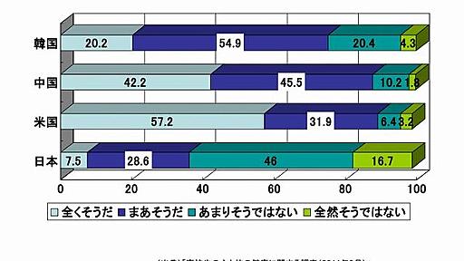 日本の高校生、米中韓と比べ自己肯定感が低い傾向 | リセマム