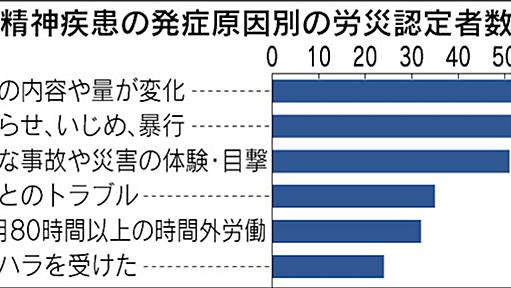 心の病で労災認定、3年連続最多　12年度475人　上司とのトラブルやセクハラ増える - 日本経済新聞