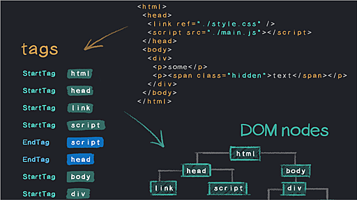 Webページ高速化に必須の知識！ブラウザがWebページをどのようにレンダリングしているか、図を用いて解説